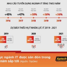 Tiêu chí chọn đúng trường dạy CNTT để bắt kịp xu thế Cách mạng 4.0