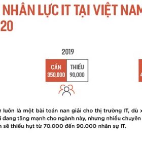 Ngành công nghệ thông tin – Sức hút không thể chối từ trong thời đại công nghệ 4.0