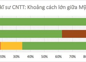 Bí quyết thành công trong ngành IT không phải từ tấm bằng đại học