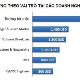 Học lập trình cần “vạch xuất phát” chuẩn