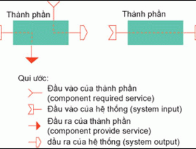 Thành phần phần mềm – hướng phát triển