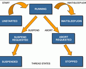 Chủ đề trong C # – Phần 10: BackgroundWorker