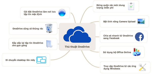 FPT-APTECH-cac-thu-thuat-giup-ban-su-dung-dich-vu-luu-tru-truc-tuyen-onedrive-tot-hon