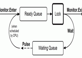 Chủ đề trong C # – Phần 17: Wait and Pulse (1)