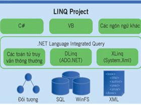 LINQ khai thông rào cản truy vấn