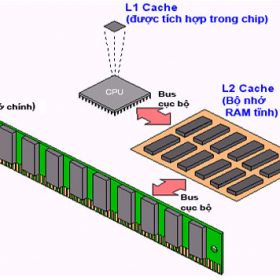 Cải thiện khả năng của bộ nhớ RAM