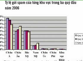 Các phương pháp lọc và phòng chống spam