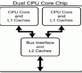 Tổng quan chip lõi kép – Phần cứng đợi phần mềm
