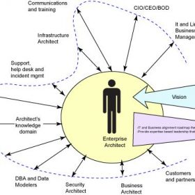 Thời của Enterprise Architect