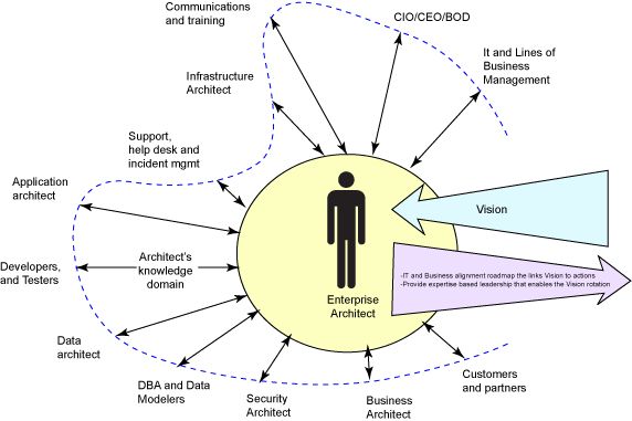 FPT-APTECH-thoi-cua-enterprise-architect