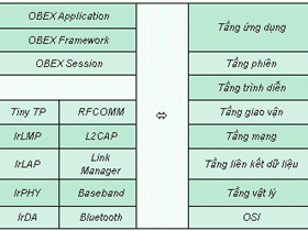 OBEX và kỹ thuật lập trình cho cổng hồng ngoại, Bluetooth – Phần đầu