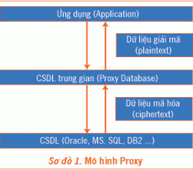 Phương pháp bảo mật cơ sở dữ liệu