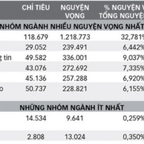 Làm rõ 3 điểm thay đổi đột biến của việc tuyển sinh ngành CNTT 2021