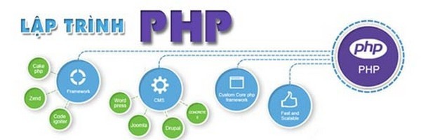 PHP là ngôn ngữ gì