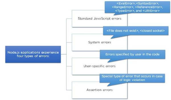 4 loại lỗi thường xảy ra trong ứng dụng NodeJS