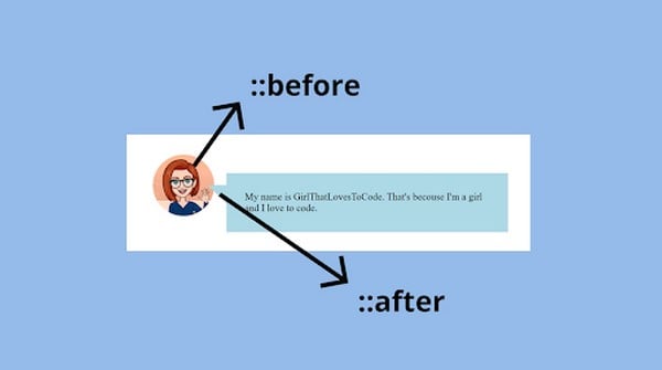 After trong CSS được ứng dụng để thêm nội dung vào phần sau thẻ HTML