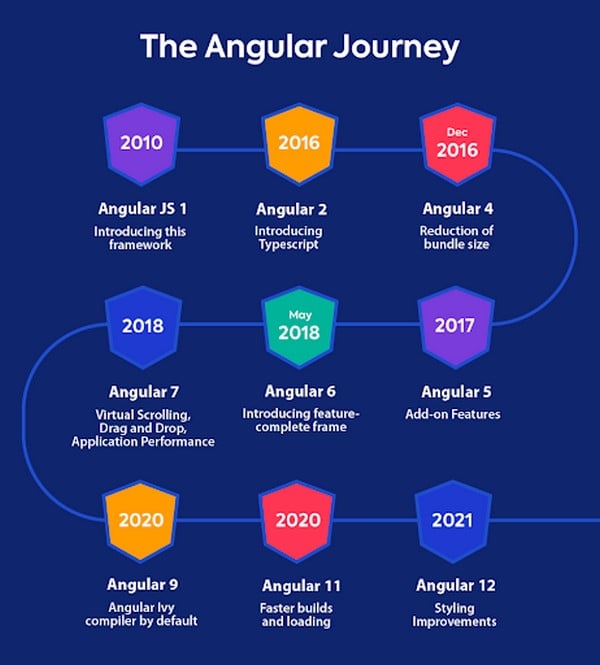 Các phiên bản khác nhau của Angular là gì?