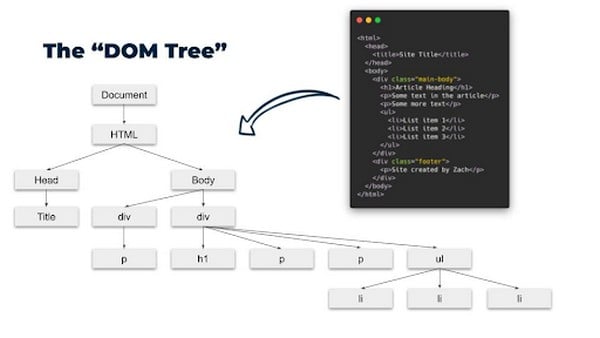 Dom Tree logic chứa các Node