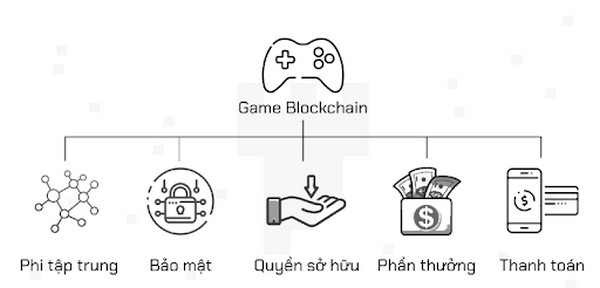 Game Blockchain và những nổi bật đáng kể