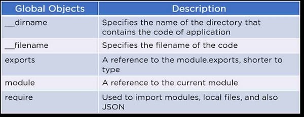 Một số biến toàn cục trong Node.js hay được sử dụng