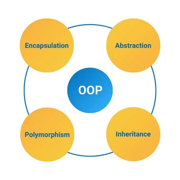 Một số nguyên lý cơ bản của OOP