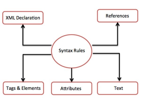 Sơ đồ minh họa các quy tắc cú pháp trong tài liệu XML