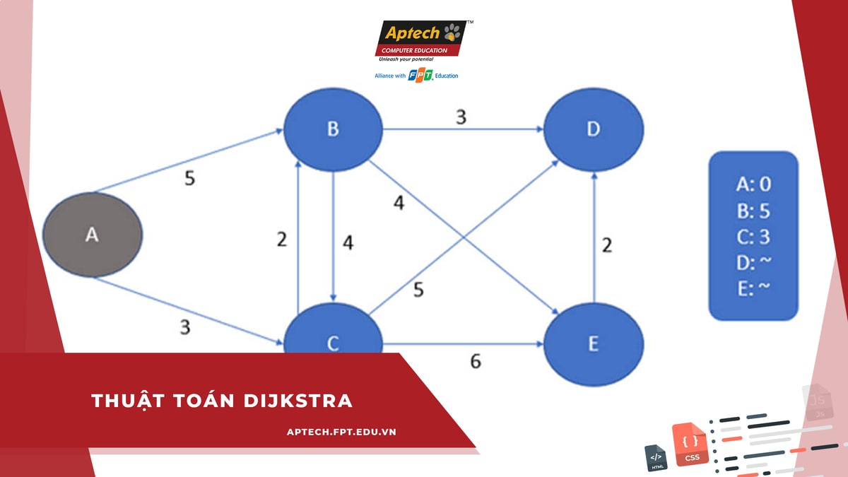 Giải mà về thuật toán Dijkstra tìm đường đi ngắn nhất