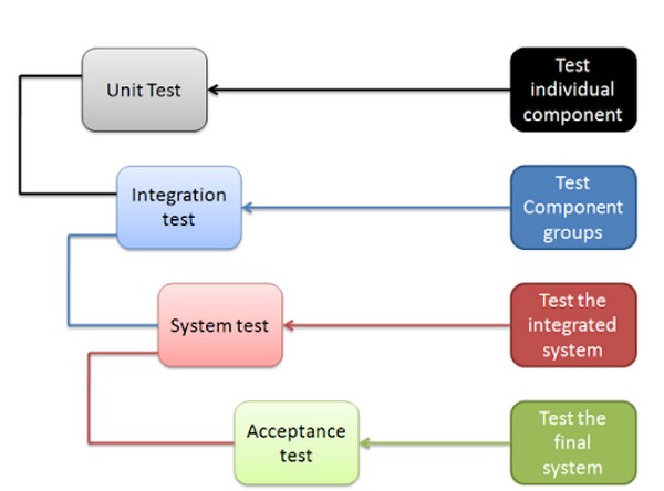 Unit Test là gì và quy trình kiểm thử