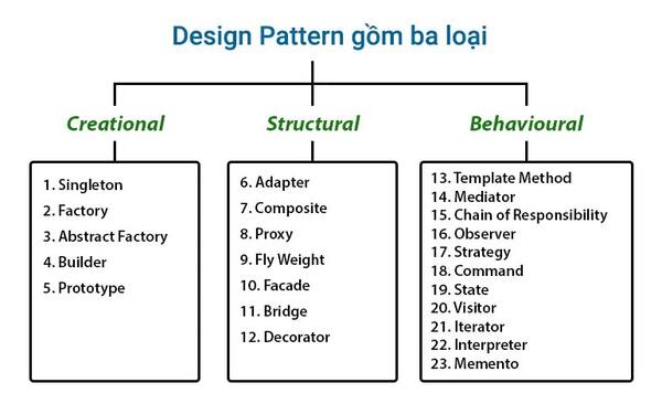 Các loại Design Pattern