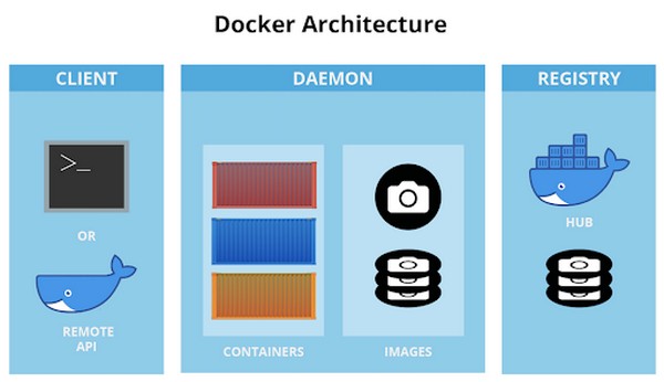 Cách hoạt động của Docker