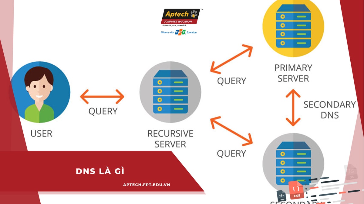 Dịch vụ DNS server có chức năng gì trong mạng máy tính?
