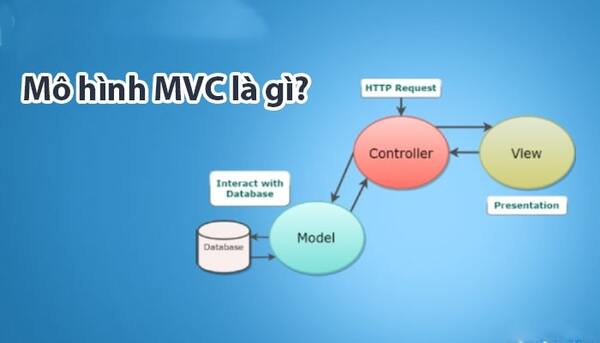 Giải mã MVC là gì?