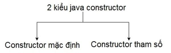 Hai kiểu Constructor Java
