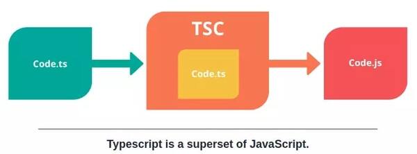 Làm sao để biên dịch TypeScript sang JavaScript?