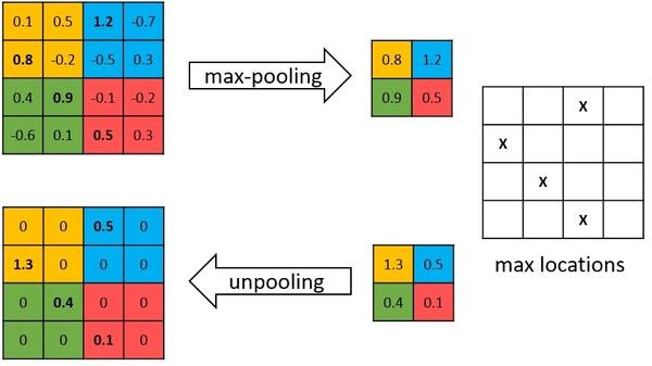 Pooling Layer