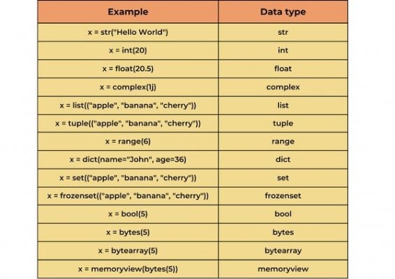 Các kiểu dữ liệu trong Python gồm những gì? Các thành phần cơ bản trong Python bạn cần biết