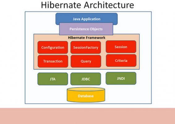 Hibernate là gì? Tất tần tật kiến thức liên quan về Hibernate