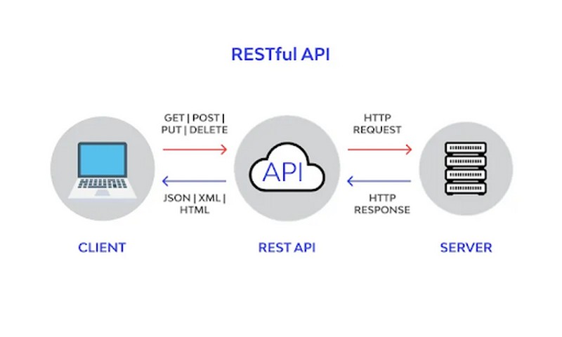 Nguyên tác để thiết kế RESTful API 