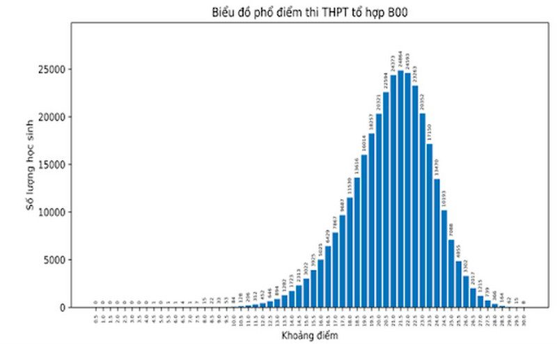 Phổ điểm thi THPT của khối B00