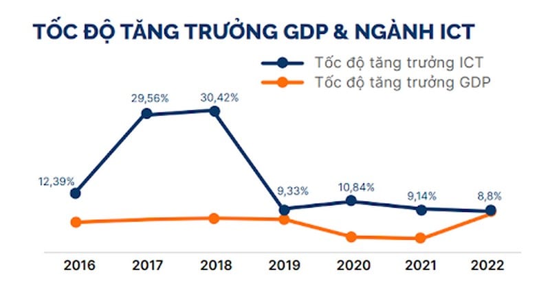 Biểu đồ phản ánh tốc độ tăng trưởng ngành ICT tại Việt Nam từ 2016 - 2023