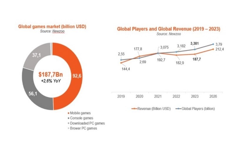 Ở giai đoạn kinh tế toàn cầu suy thoái, ngành công nghiệp game vẫn tăng trưởng tích cực