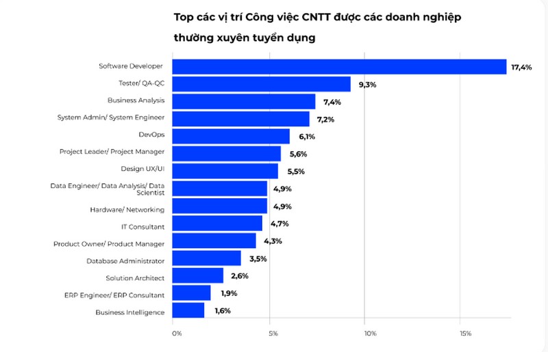 Top vị trí CNTT tuyển dụng thường xuyên theo khảo sát VietnamWork inTech