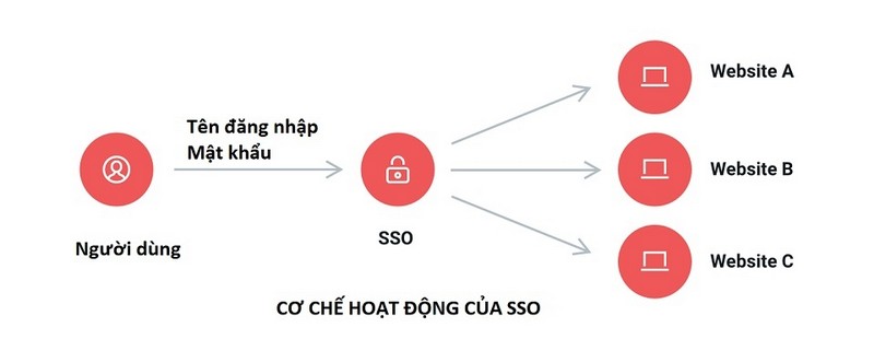 Cơ chế hoạt động của Single Sign-On (SSO)