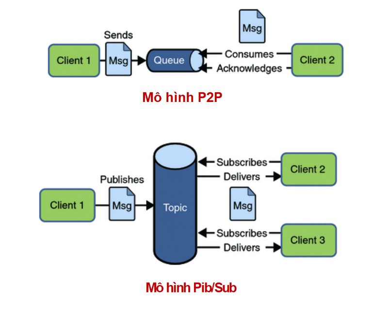 Java Message Service gồm hai mô hình chính là P2P và Pub/Sub