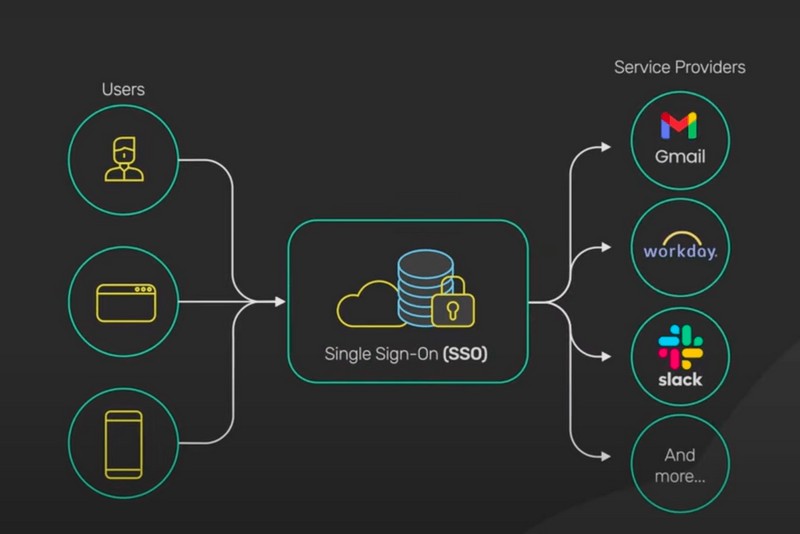 Người dùng có thể truy cập an toàn vào nhiều ứng dụng bằng một tài khoản duy nhất với SSO