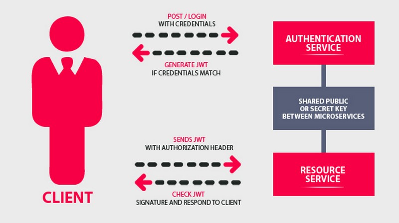 Uỷ quyền (Authentication) là ứng dụng phổ biến nhất của JWT