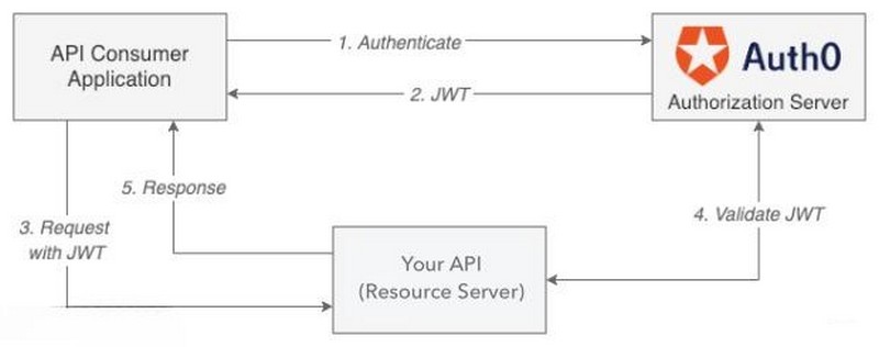 ví dụ cụ thể liên quan về cơ chế hoạt động của JW về vấn đề xác thực (Authentication) người dùng