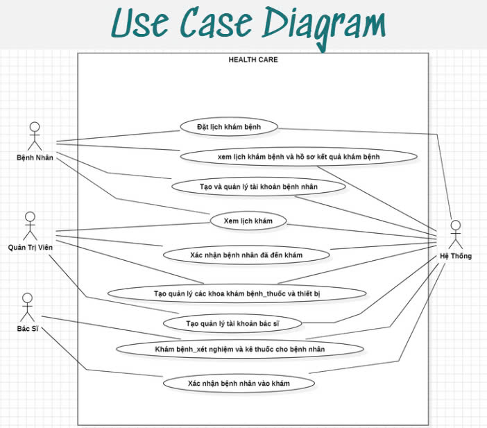 Bảng use case diagram của hệ thống HealthCare