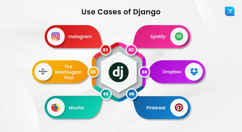 Khung web Django được sử dụng phổ biến trên các nền tảng