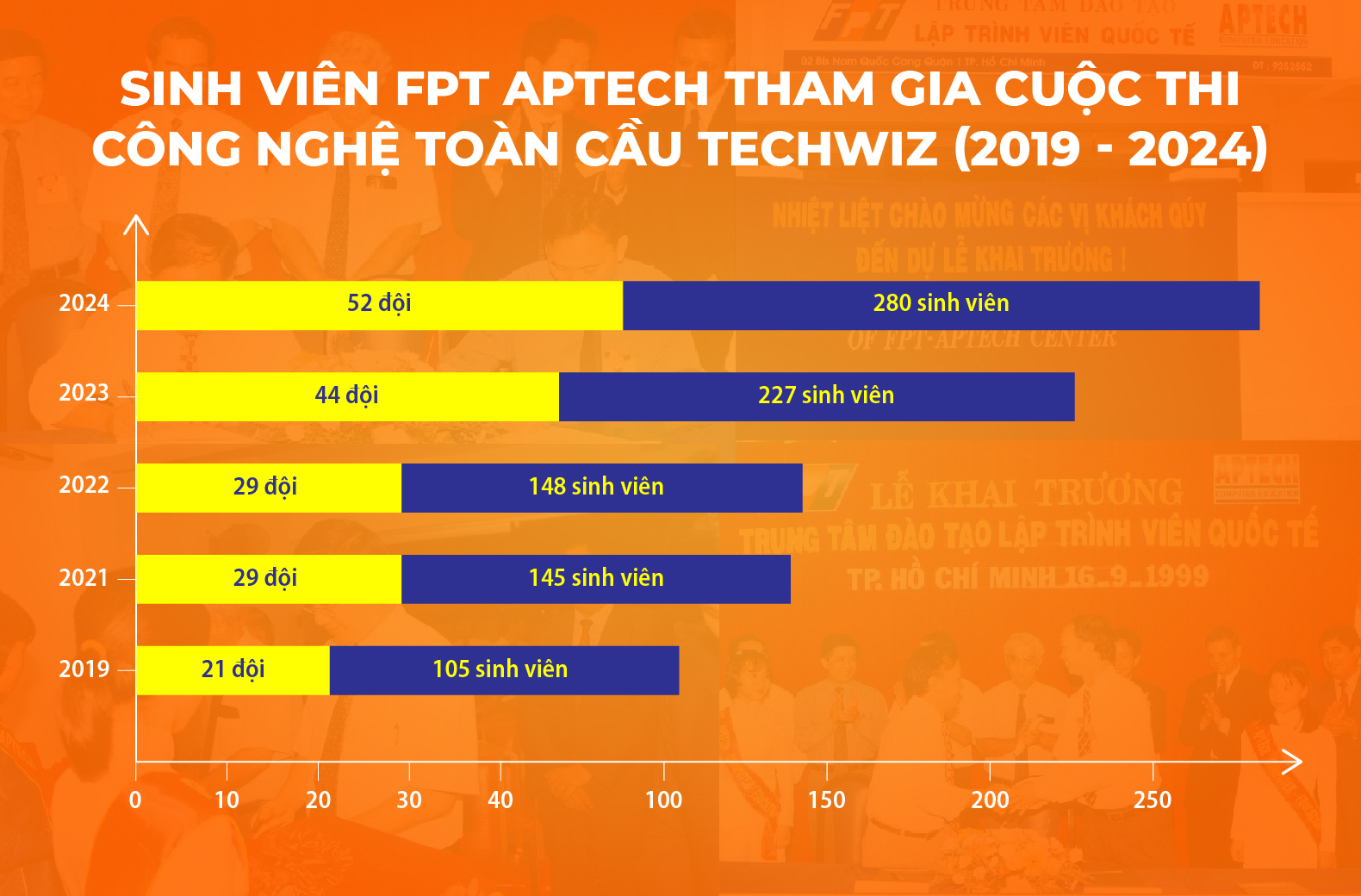 Biểu đồ số lượng sinh viên tham gia cuộc thi công nghệ toàn cầu Techwiz qua từng năm (2019 - 2024)